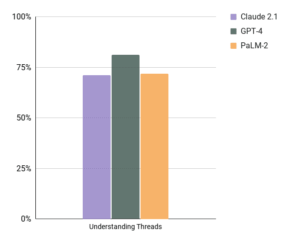 Understanding Threads Performance