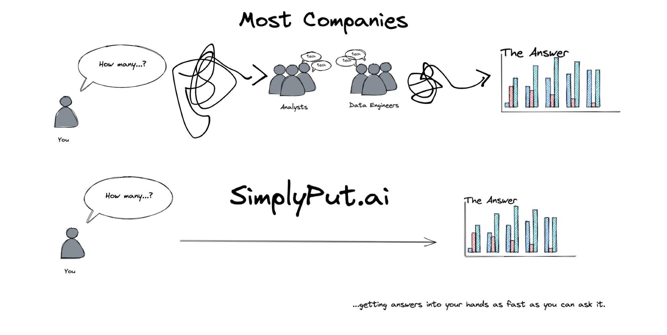An infographic illustrating two different approaches to data analysis. The top half, labeled 'Most Companies,' shows a figure labeled 'You' with a speech bubble 'How many...?', leading to a convoluted path through groups labeled 'Analysts' and 'Data Engineers' before arriving at a bar chart titled 'The Answer.' The bottom half, labeled 'SimplyPut.ai,' shows the same initial figure and speech bubble with a direct line to the same bar chart. Text at the bottom reads '...getting answers into your hands as fast as you can ask it.
