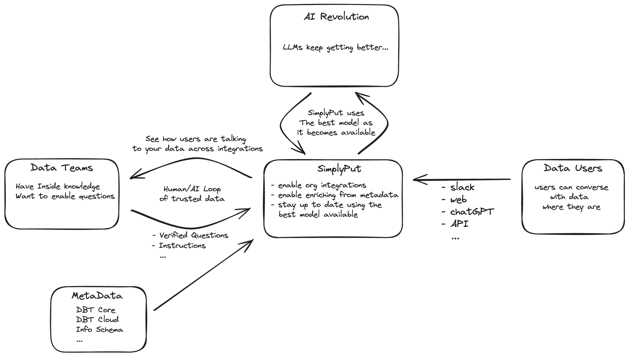 Diagram of how SimplyPut helps data teams connect their data and quickly get users asking data questions