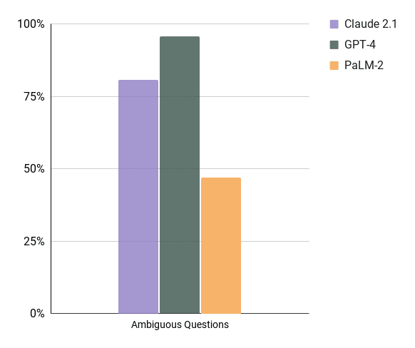 Bar chart showing the performance comparison in the category 'Ambiguous Questions' among three entities: Claude 2.1, GPT-4, and PaLM-2.