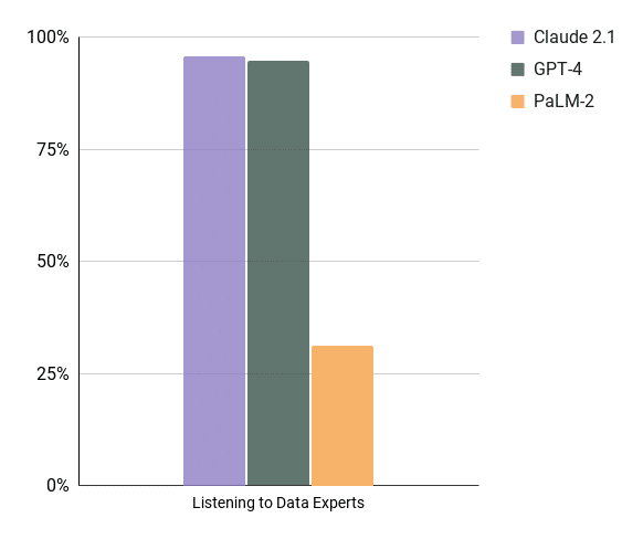Bar chart showing the performance comparison in the category 'Listening to Data Experts' among three entities: Claude 2.1, GPT-4, and PaLM-2.