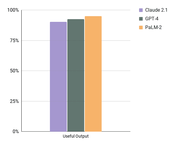 Bar chart showing the performance comparison in the category 'Useful Output' among three entities: Claude 2.1, GPT-4, and PaLM-2.