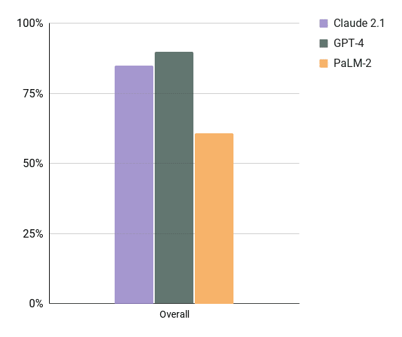 Bar chart showing the performance comparison in the category 'Listening to Data Experts' among three entities: Claude 2.1, GPT-4, and PaLM-2.
