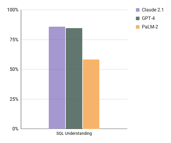 Bar chart showing the performance comparison in the category 'SQL Understanding' among three entities: Claude 2.1, GPT-4, and PaLM-2.