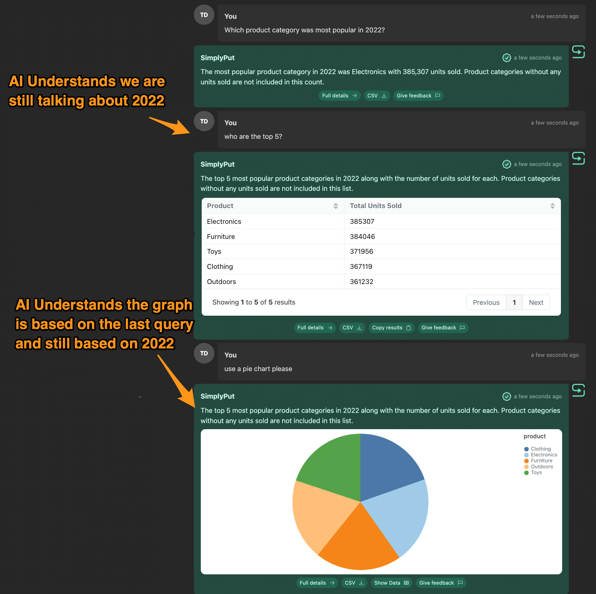 Screenshot of a chat-based data analysis interface with a conversation about product sales in 2022. The user asks 'Which product category was most popular in 2022?' and the AI responds with 'Electronics' along with a total unit count. The user follows up by asking for the top 5 categories, to which the AI provides a list with 'Electronics' leading. Lastly, the user requests a pie chart, and the AI presents a colorful pie chart representing the top 5 product categories with corresponding legend.