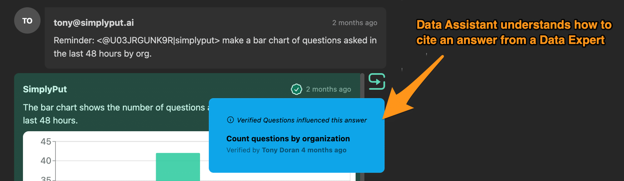 Screenshot showing an email reminder to create a bar chart of questions asked by organization in the last 48 hours. The response from SimplyPut presents a bar chart detailing the number of questions asked. An information bubble indicates the answer is influenced by verified questions, with a verification note from Tony Doran 4 months ago. A highlight suggests that the Data Assistant understands how to cite an answer from a Data Expert.