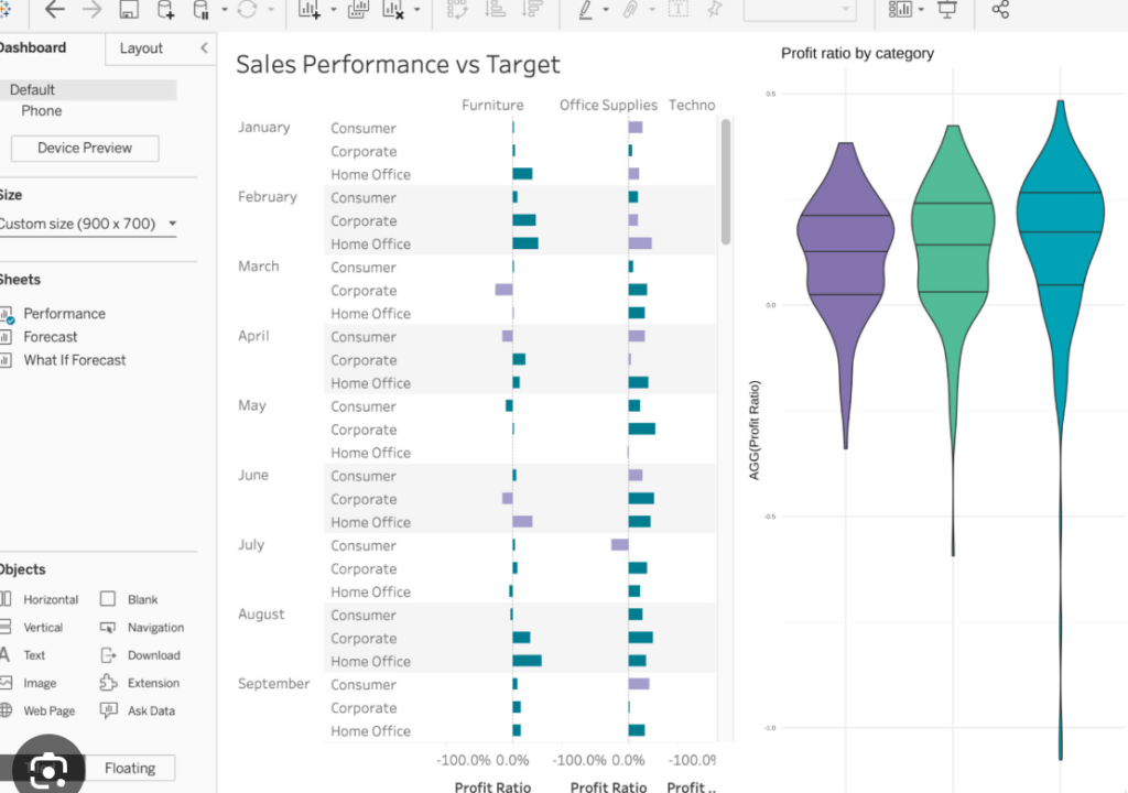 Screenshot of a data dashboard featuring a Sales Performance vs Target bar graph and a Profit Ratio by Category violin plot, with a user interface for selecting data sheets and object layout tools for customization."